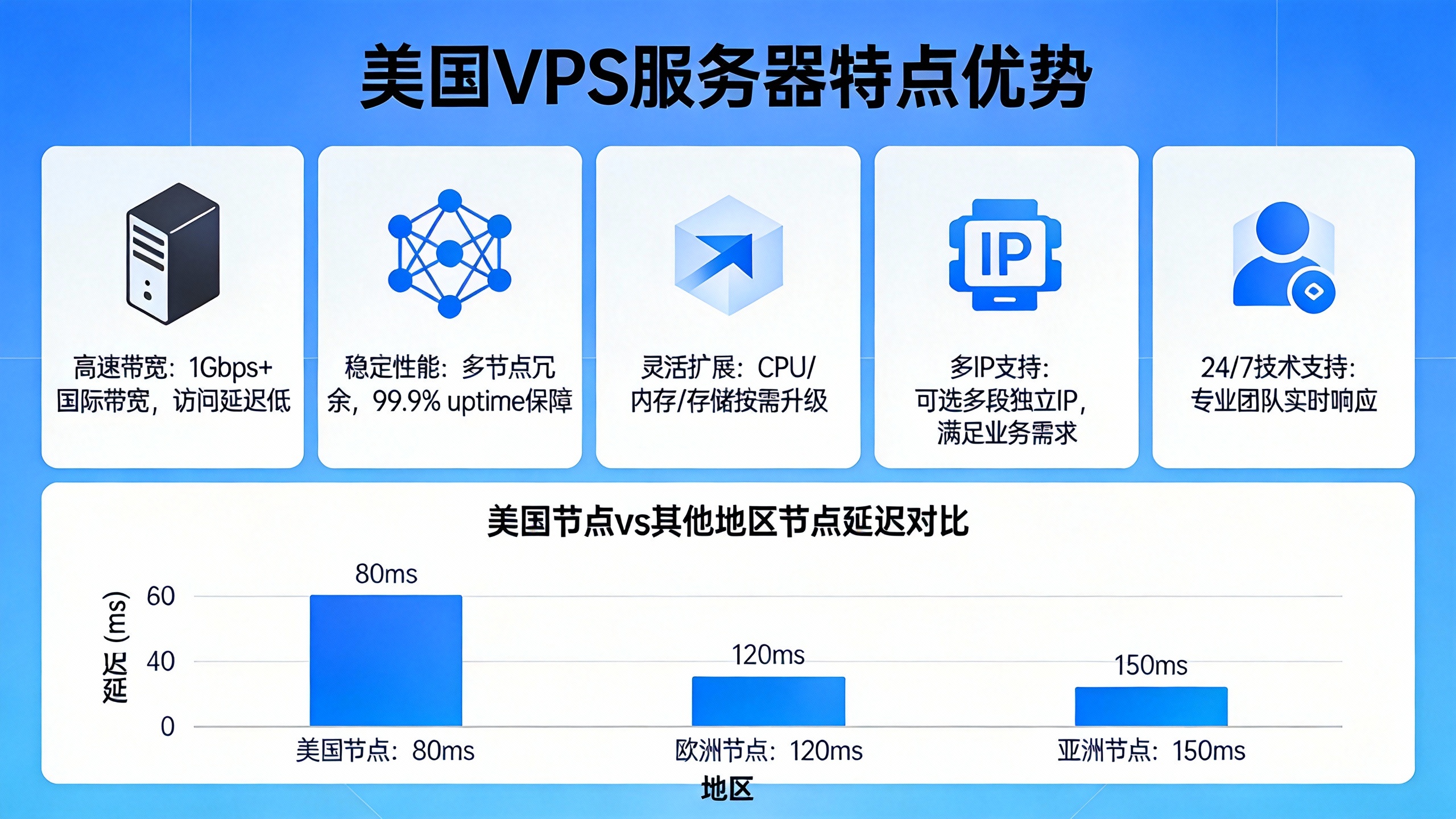 美国VPS服务器特点优势 第2张 美国VPS服务器特点优势 第2张
