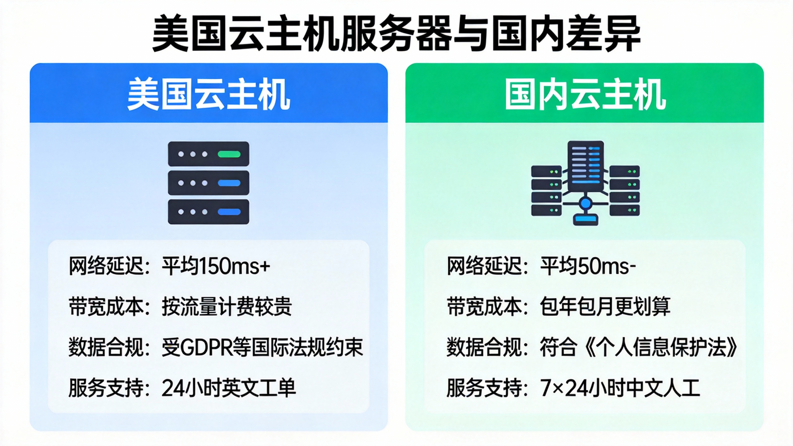 美国云主机服务器与国内差异