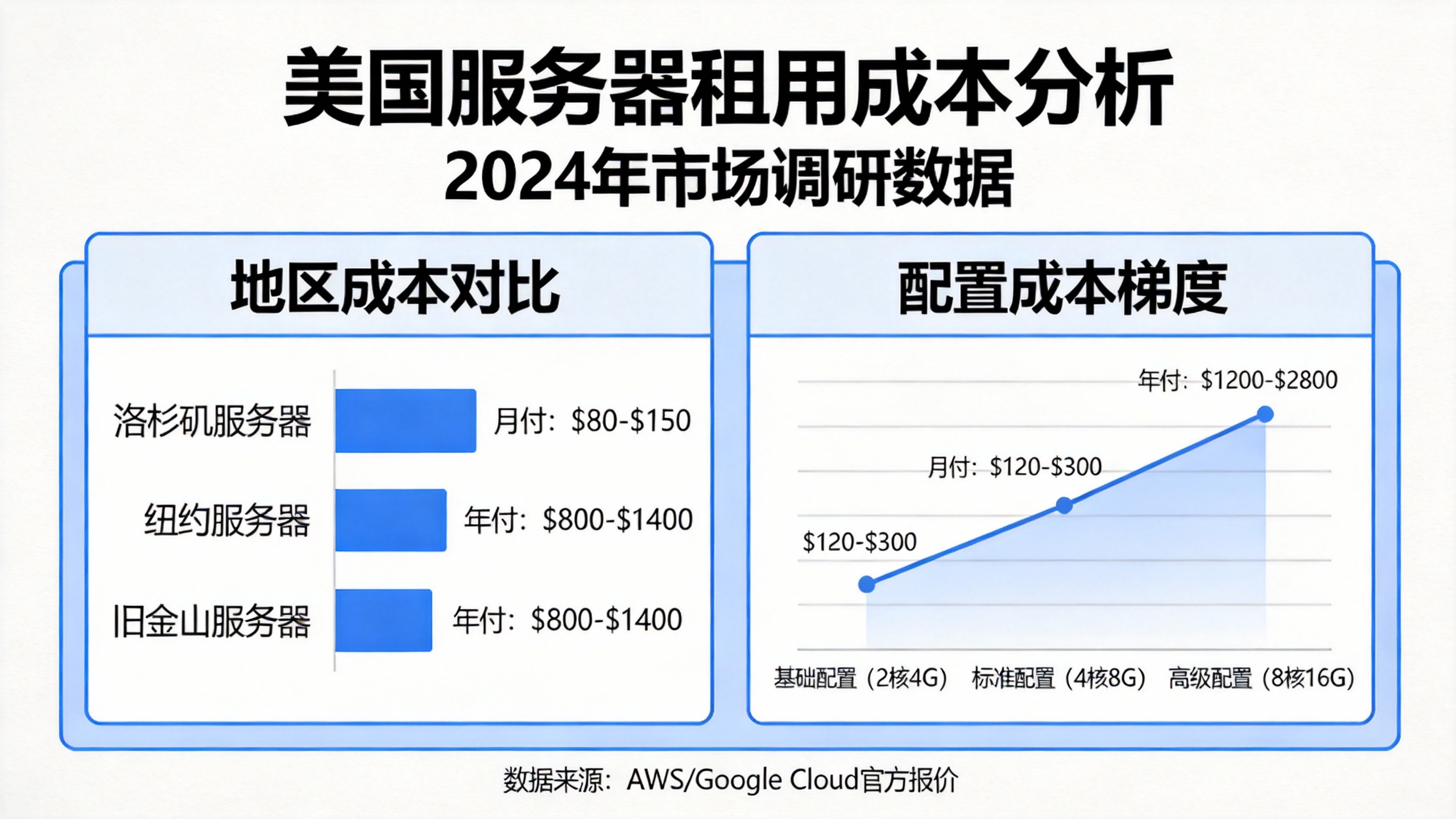 美国服务器租用成本分析