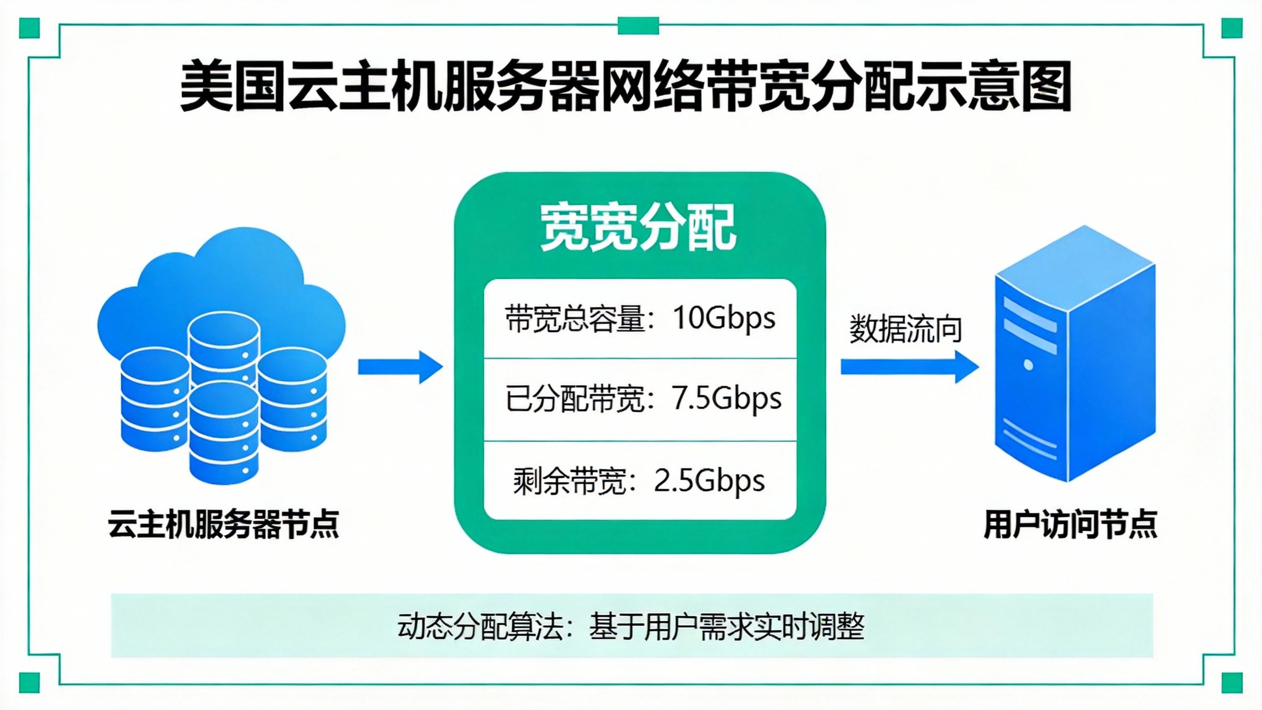 美国云主机服务器网络带宽分配