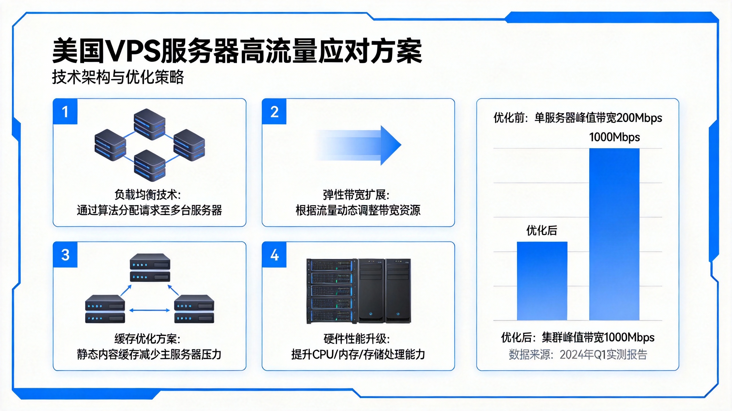 美国VPS服务器如何应对高流量 美国VPS服务器如何应对高流量