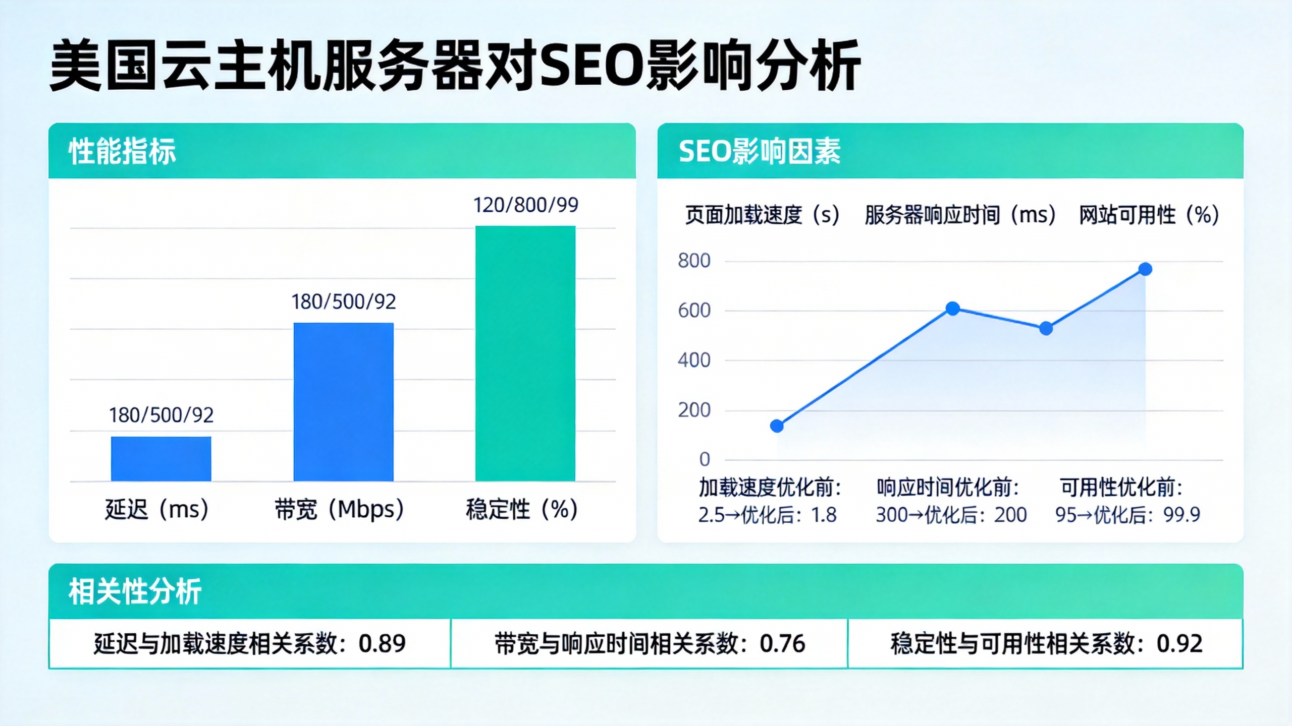 美国云主机服务器对SEO影响分析