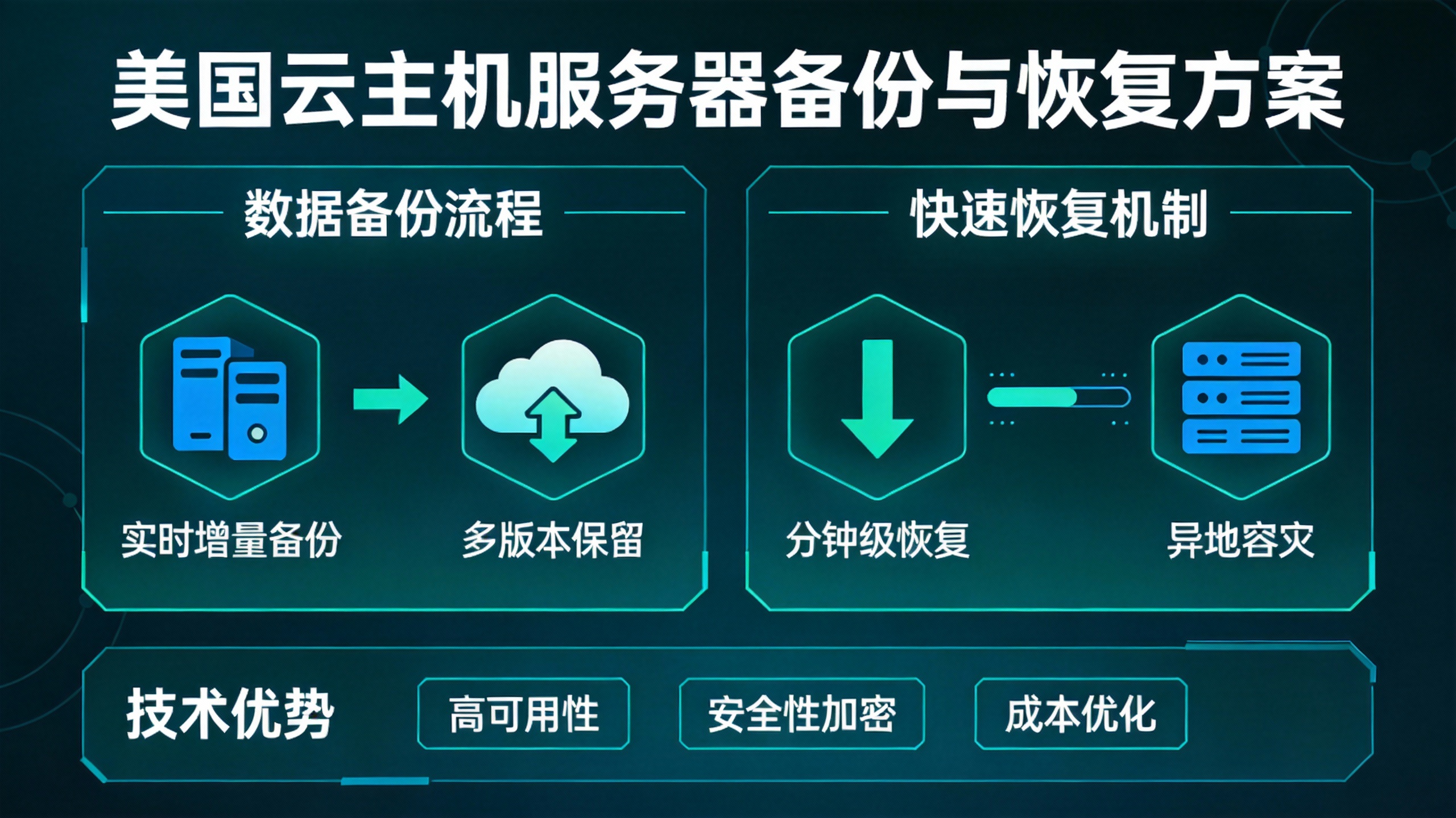 美国云主机服务器备份与恢复方案