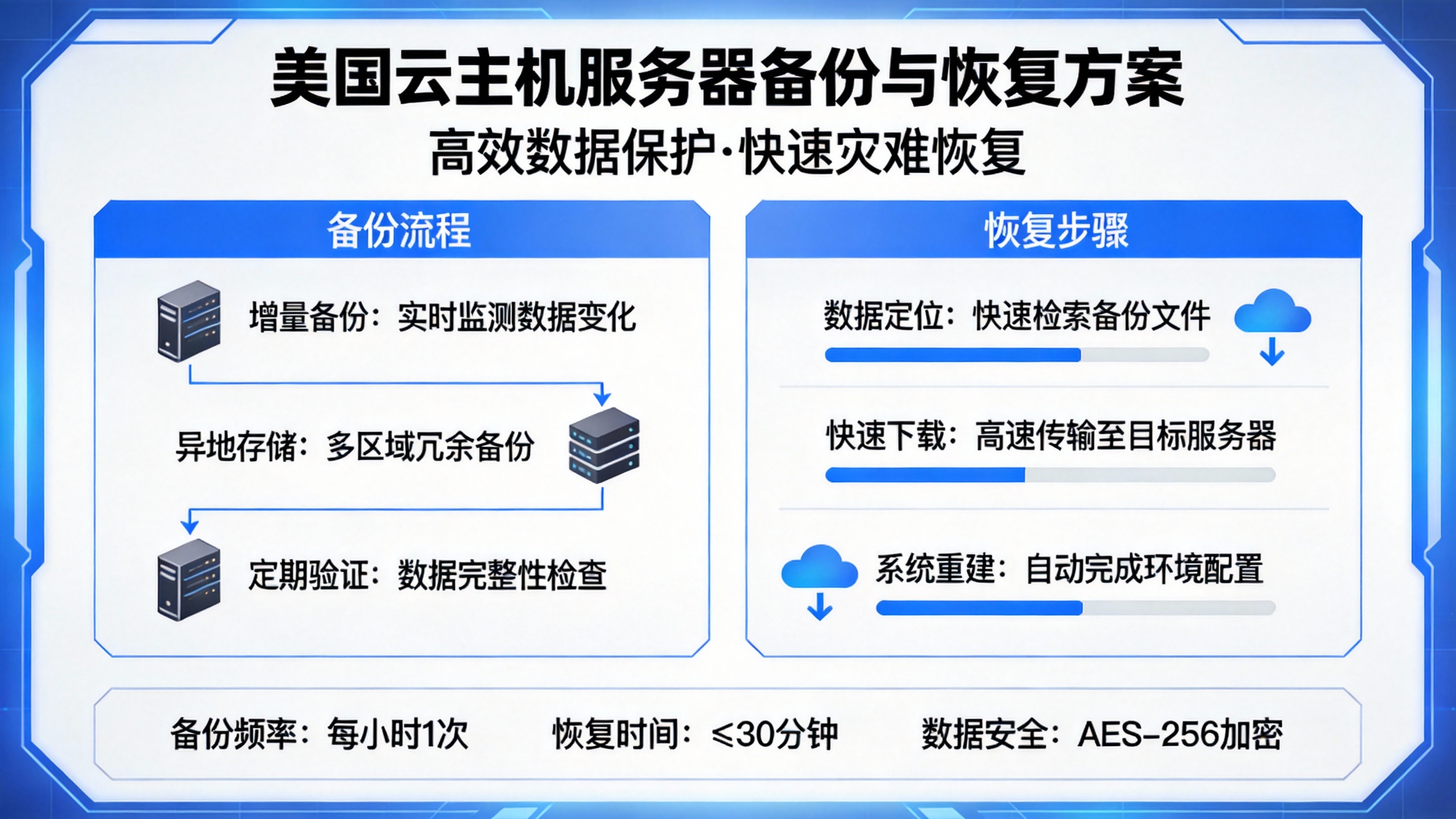 美国云主机服务器备份与恢复方案