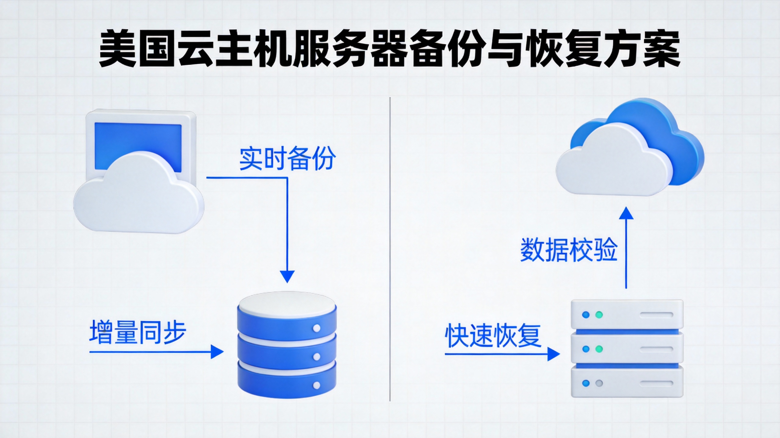 美国云主机服务器备份与恢复方案