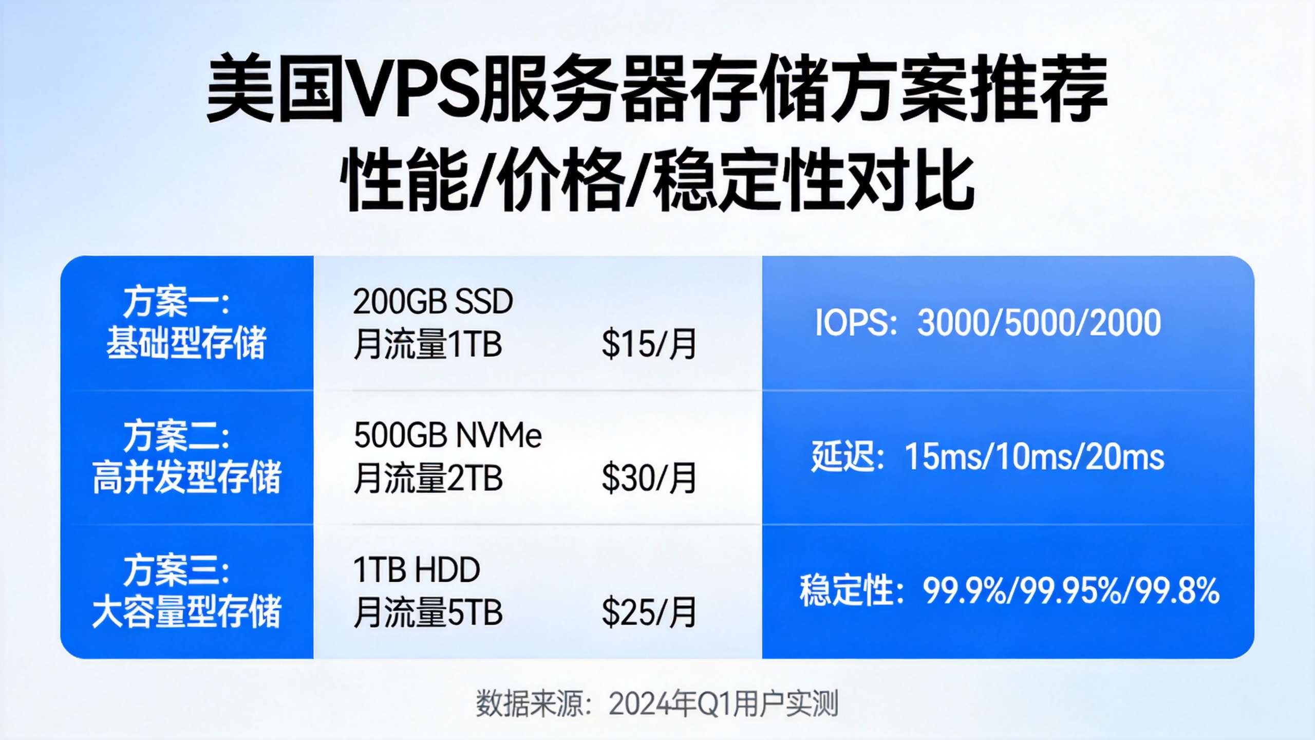 美国VPS服务器存储方案推荐