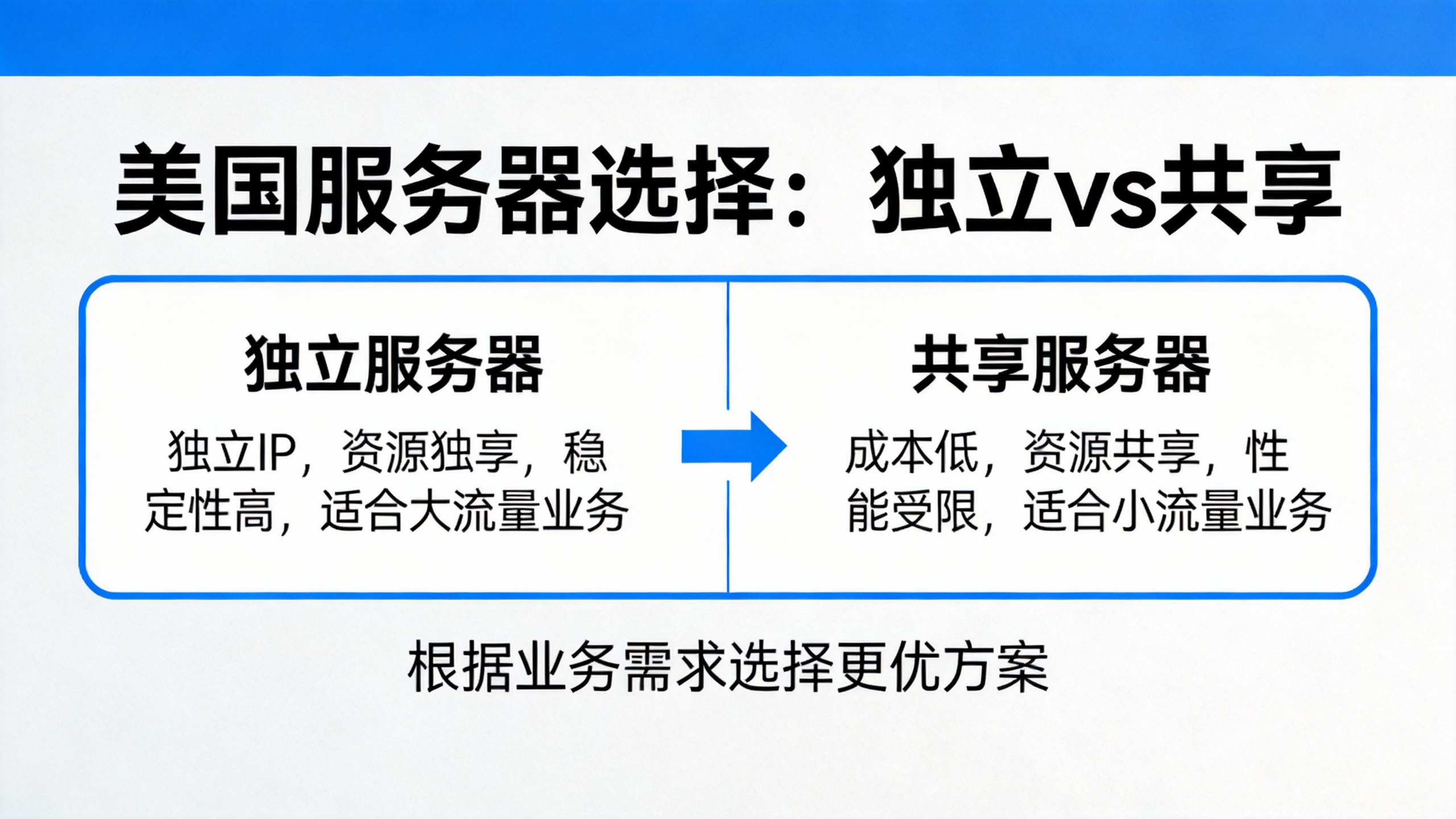 美国服务器选择独立还是共享