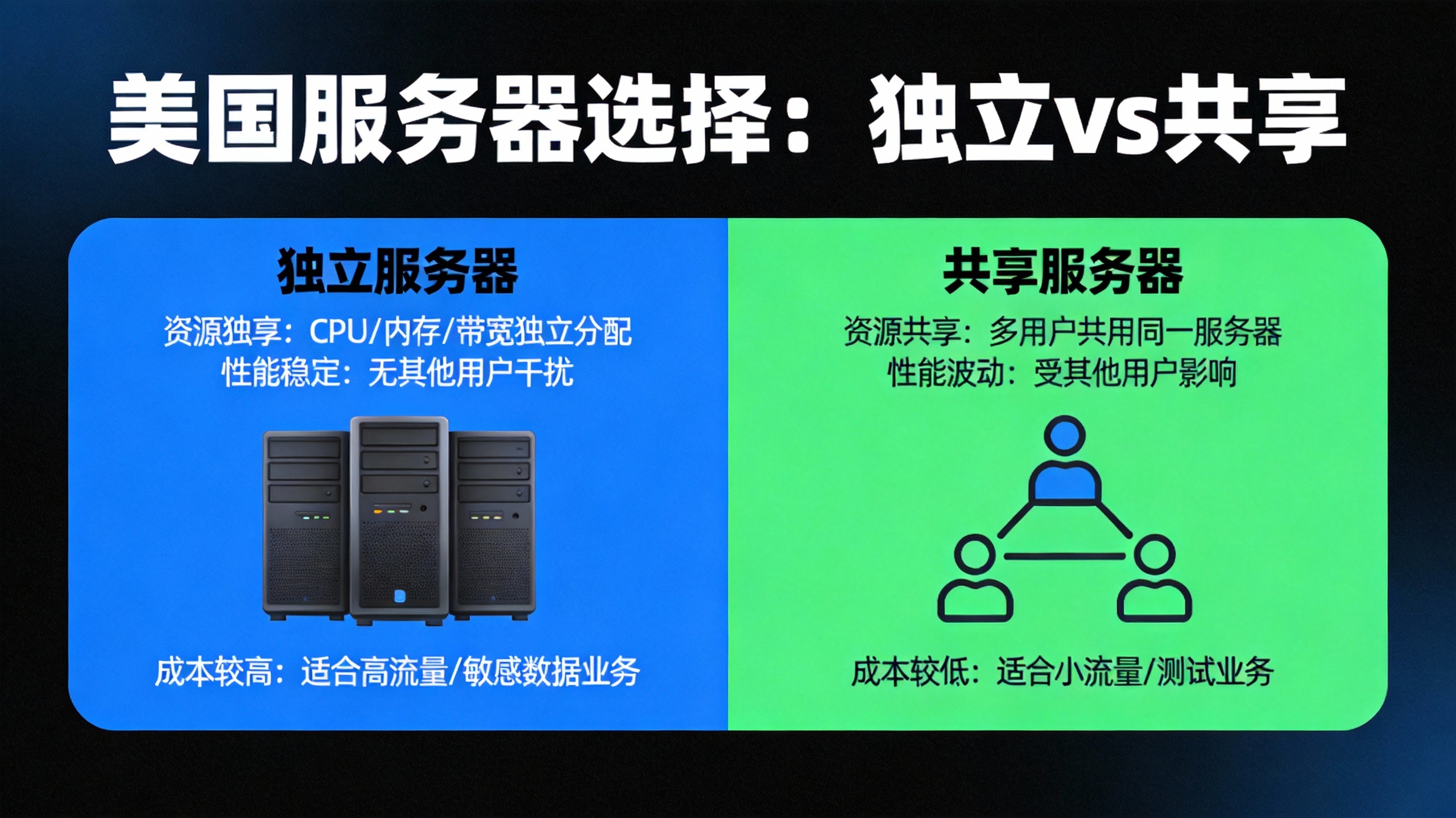 美国服务器选择独立还是共享