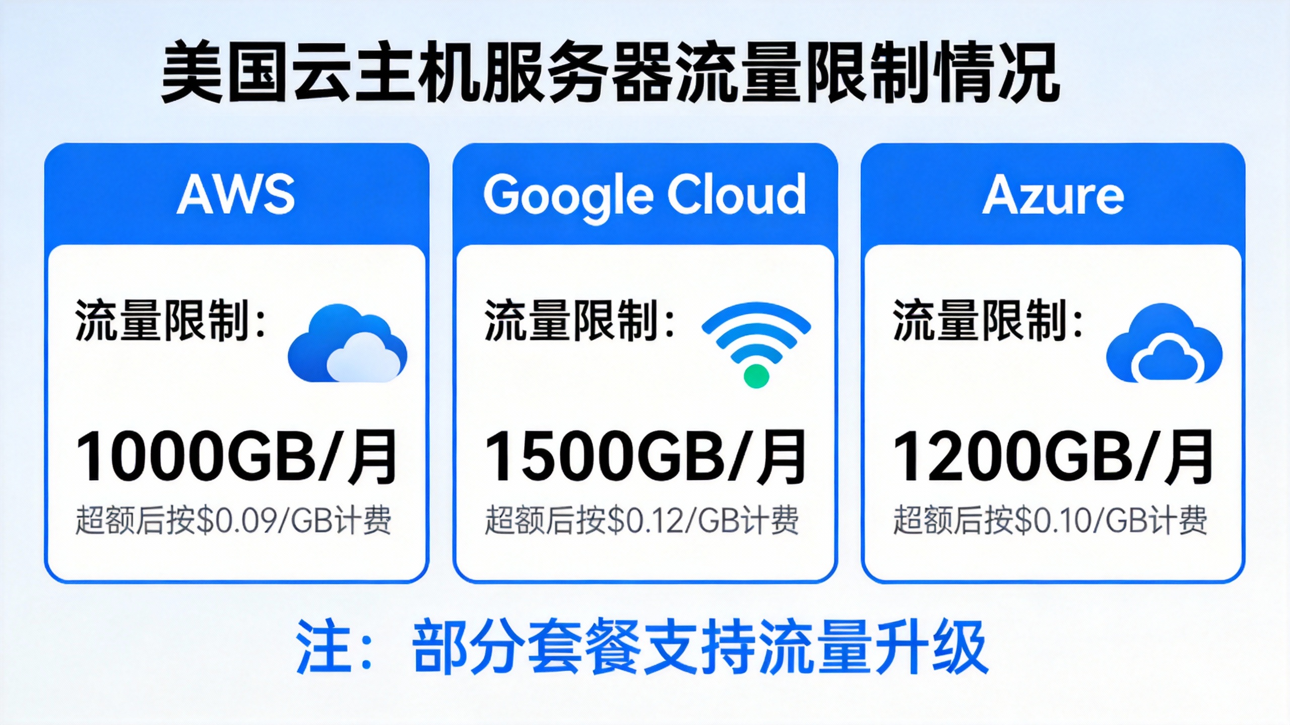 美国云主机服务器流量限制情况